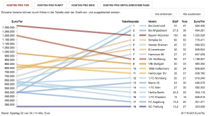 Was kostet ein Tor? Datenjournalismus auf zeit.de