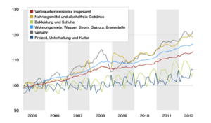 zeit online Was macht unser Leben teurer?